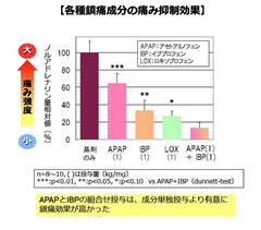 1高橋篤＿ライオン「各鎮痛成分の抑制効果」[1].jpg